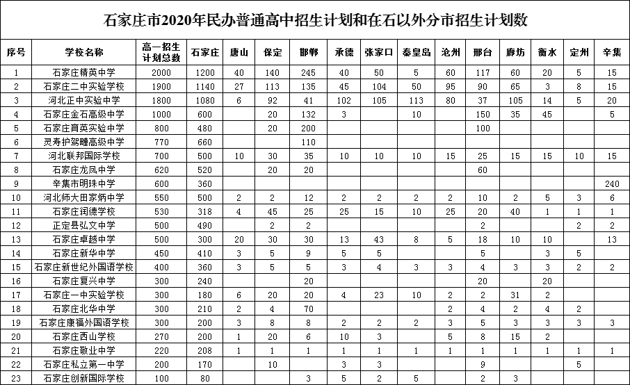 外地市考生能上石家庄哪些高中？.png