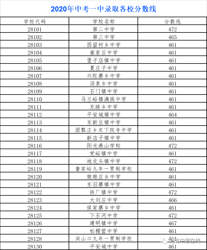 石家庄21中高中录取分数线_石家庄高中录取分数线_石家庄高中排名及分数
