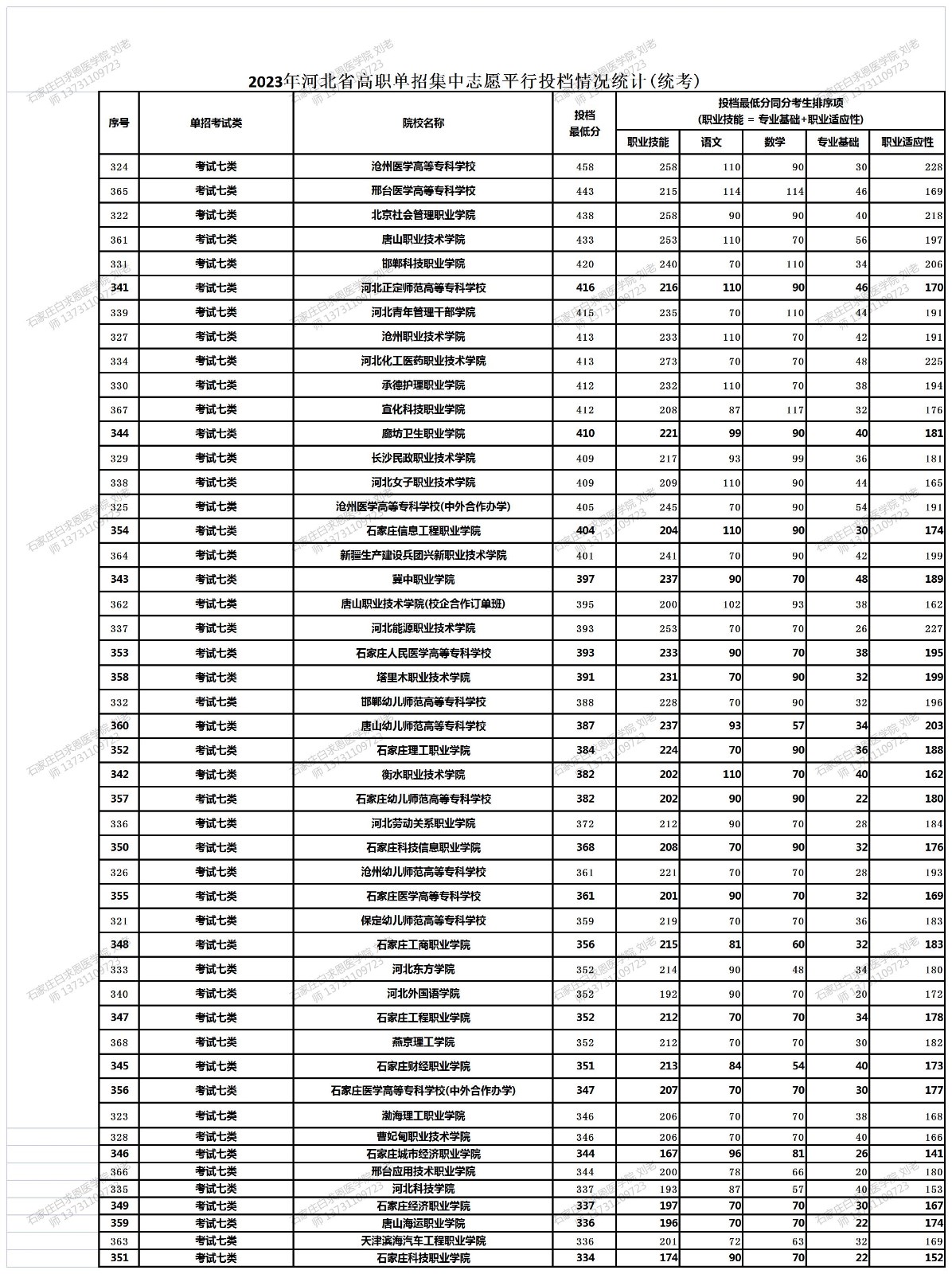 2023年河北省高职单招集中志愿平行投档情况统计（统考）_18-18_Table1.jpg