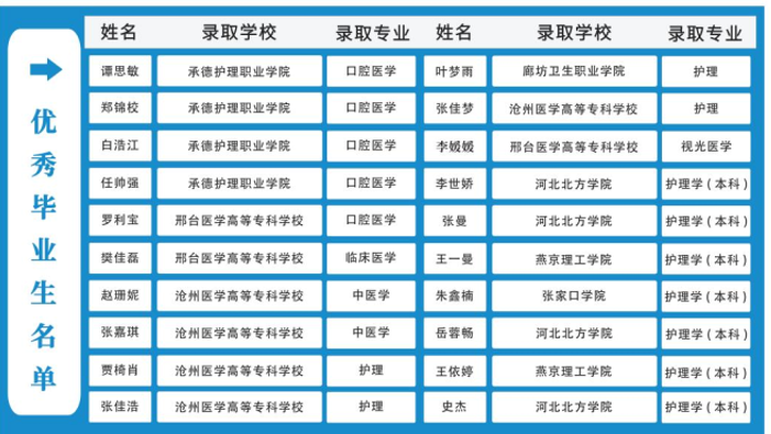 石家庄白求恩医学院对口高考优秀学生.png