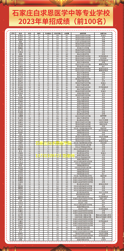 2023年石家庄白求恩医学院单招成绩.png