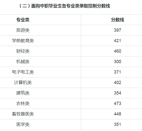 河北对口医学类分数线.png 河北对口医学类分数线.png
