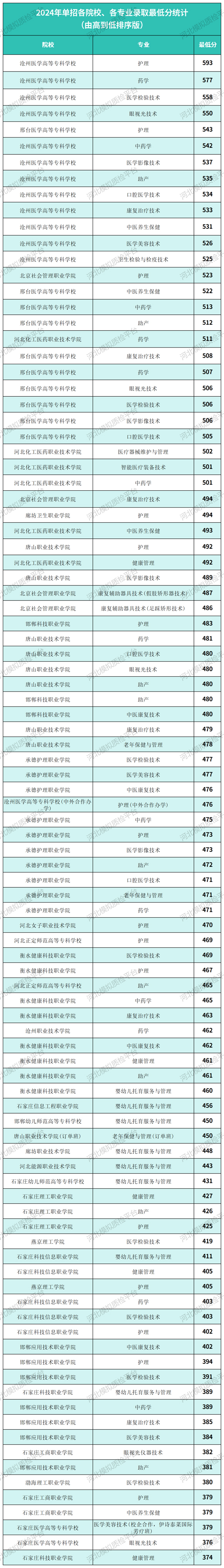 单招七类录取分数线.jpg