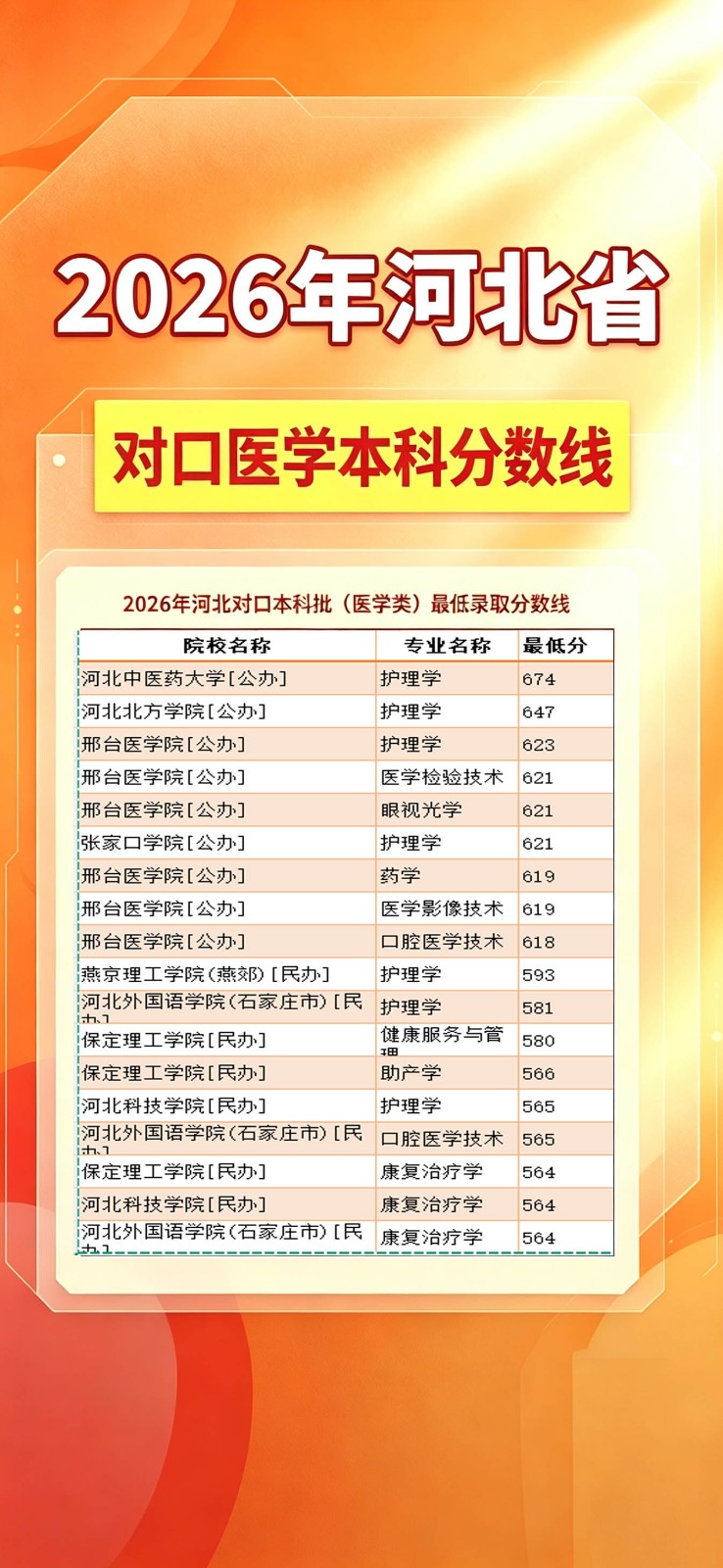 重磅发布｜2026 河北对口医学本科投档分数线